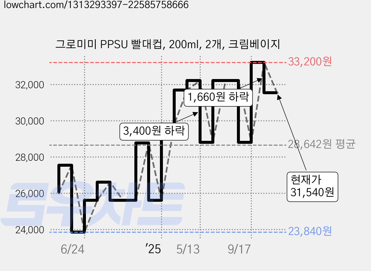 그로미미 PPSU 빨대컵, 200ml, 2개, 크림베이지 가격 변동 차트, 현재가 31,540원, 관측 최저가 23,840원