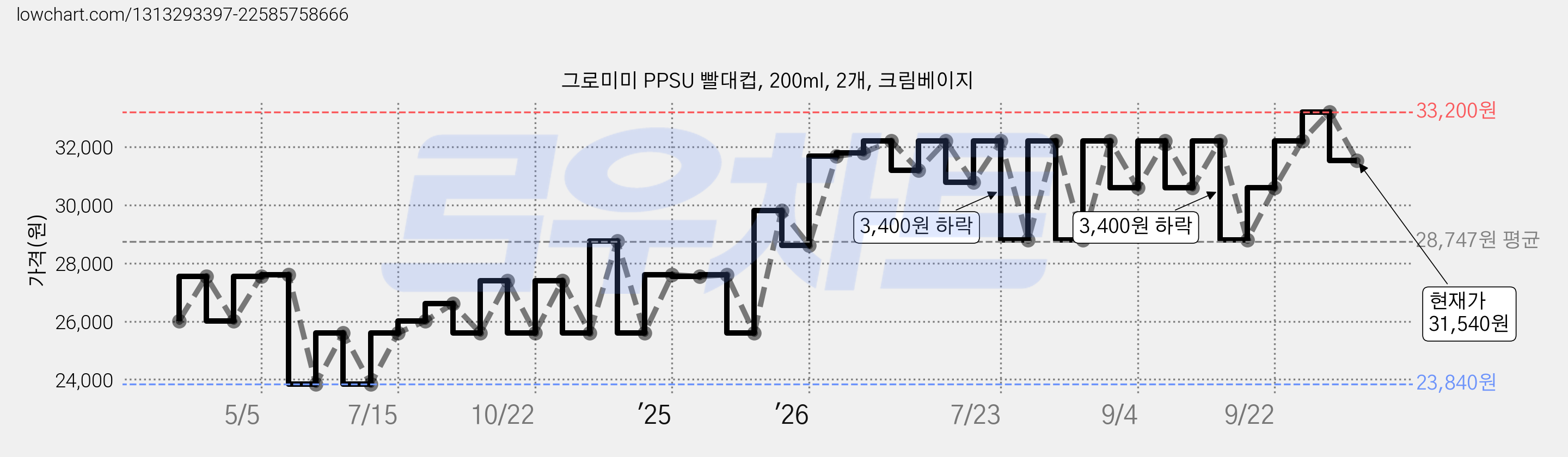 그로미미 PPSU 빨대컵, 200ml, 2개, 크림베이지 가격 변동 차트, 현재가 31,540원, 관측 최저가 23,840원
