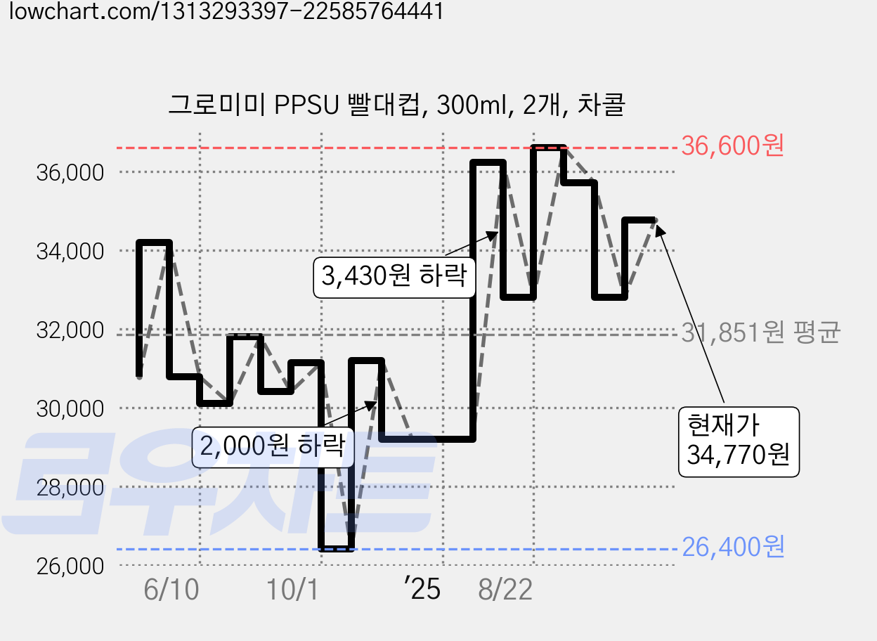 그로미미 PPSU 빨대컵, 300ml, 2개, 차콜 가격 변동 차트, 현재가 34,770원, 관측 최저가 26,400원