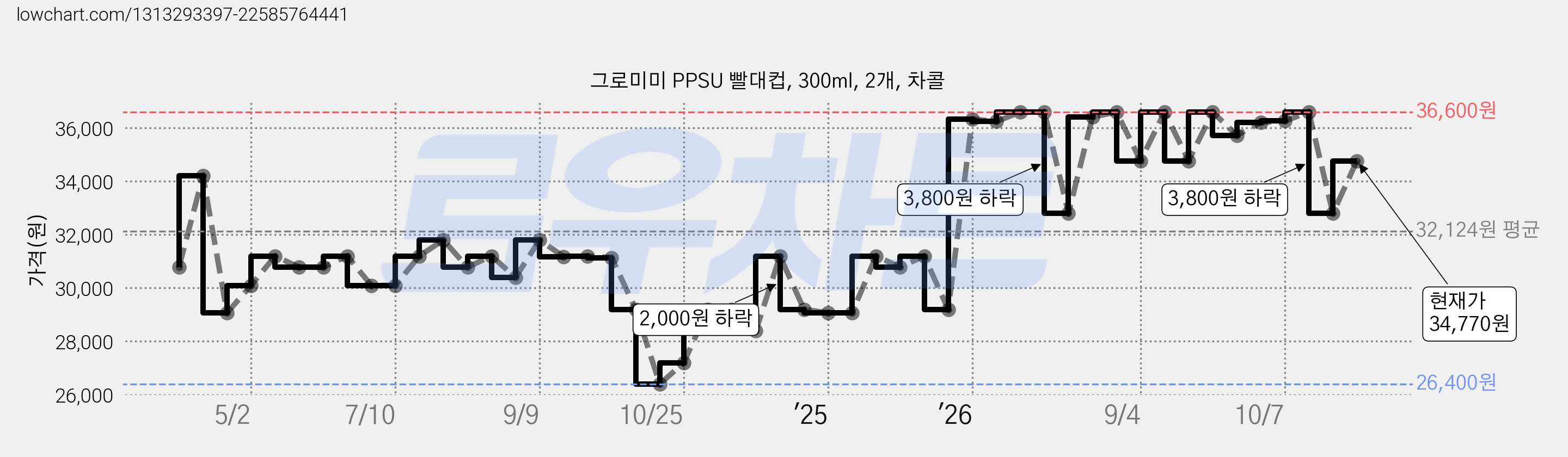 그로미미 PPSU 빨대컵, 300ml, 2개, 차콜 가격 변동 차트, 현재가 34,770원, 관측 최저가 26,400원