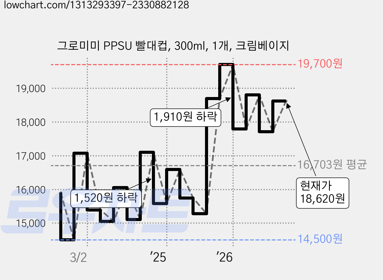 그로미미 PPSU 빨대컵, 300ml, 1개, 크림베이지 가격 변동 차트, 현재가 18,620원, 관측 최저가 14,500원