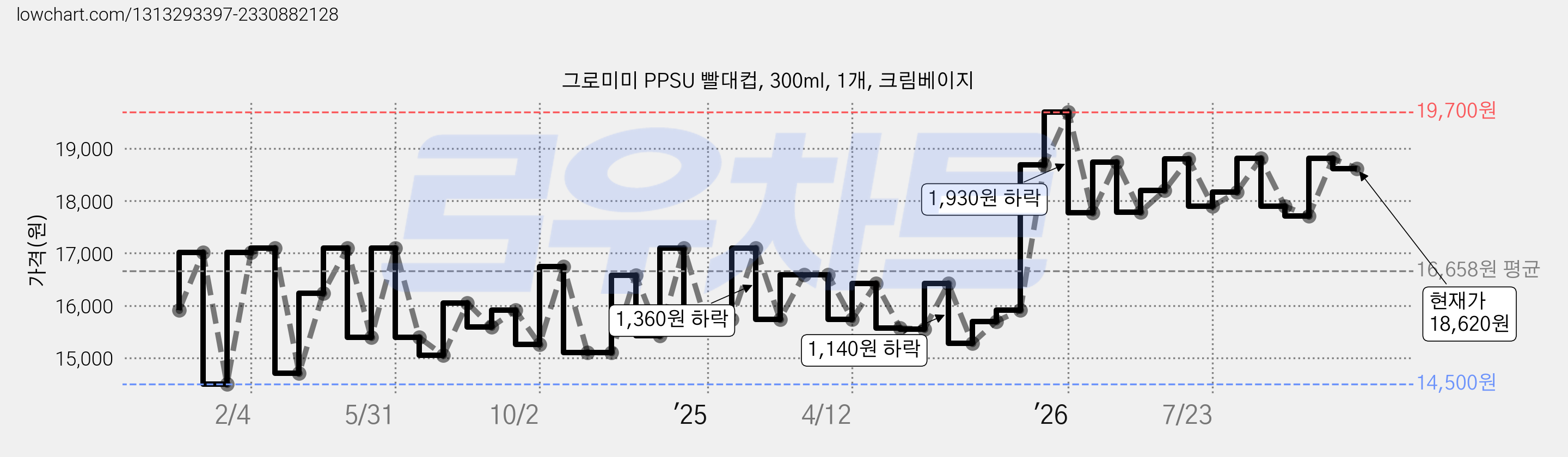 그로미미 PPSU 빨대컵, 300ml, 1개, 크림베이지 가격 변동 차트, 현재가 18,620원, 관측 최저가 14,500원