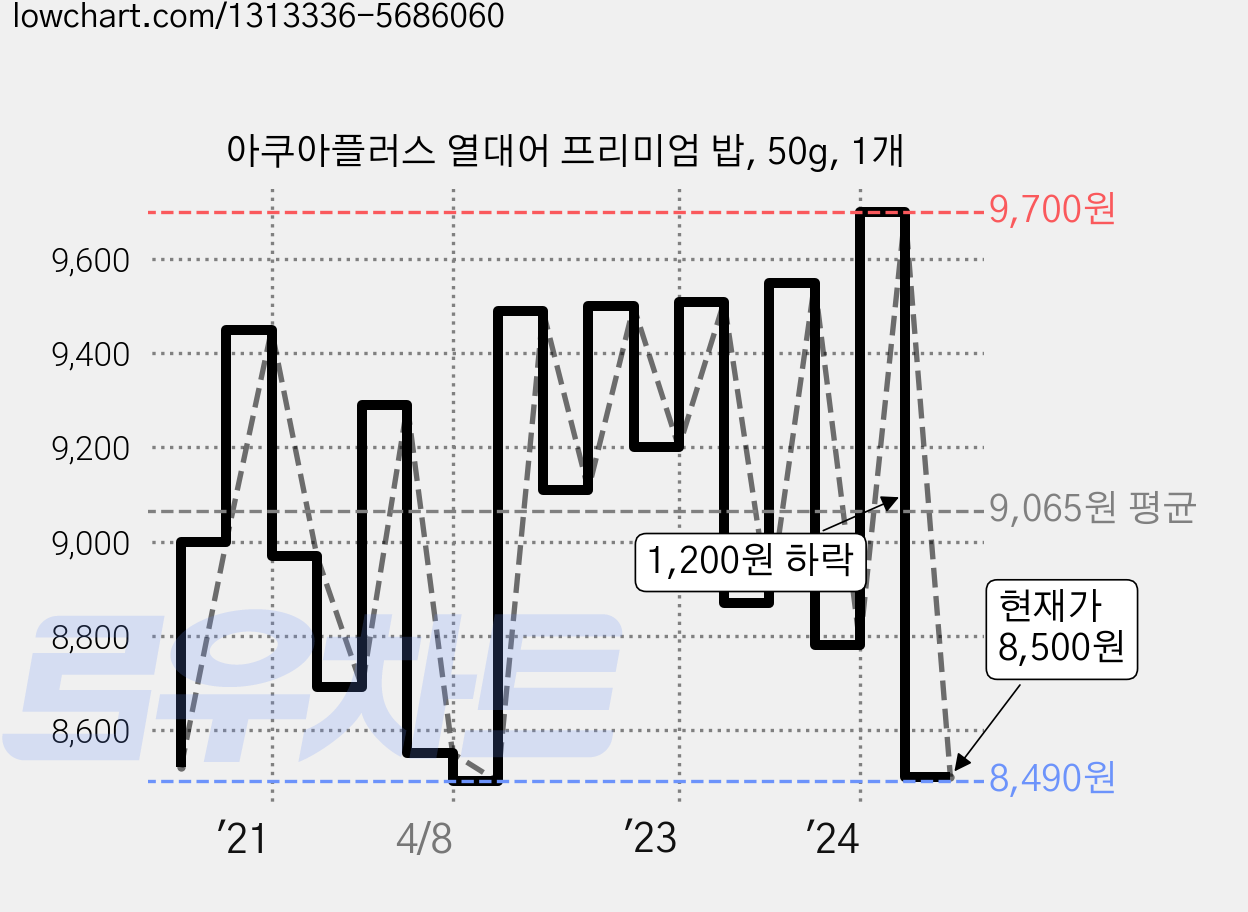 아쿠아플러스 열대어 프리미엄 밥, 50g, 1개 가격 변동 차트, 현재가 8,500원, 관측 최저가 8,390원