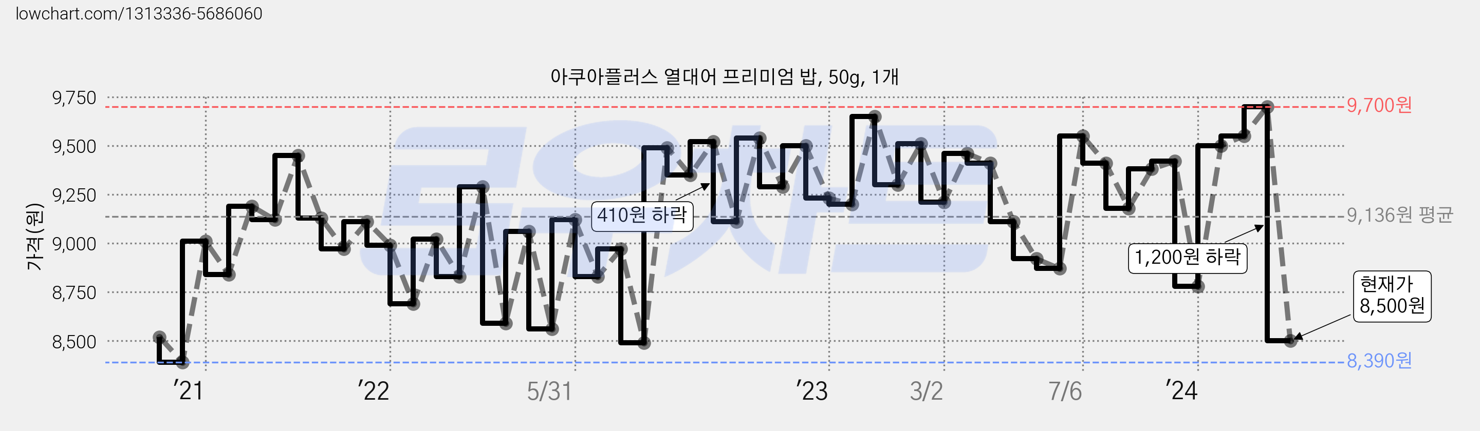아쿠아플러스 열대어 프리미엄 밥, 50g, 1개 가격 변동 차트, 현재가 8,500원, 관측 최저가 8,390원