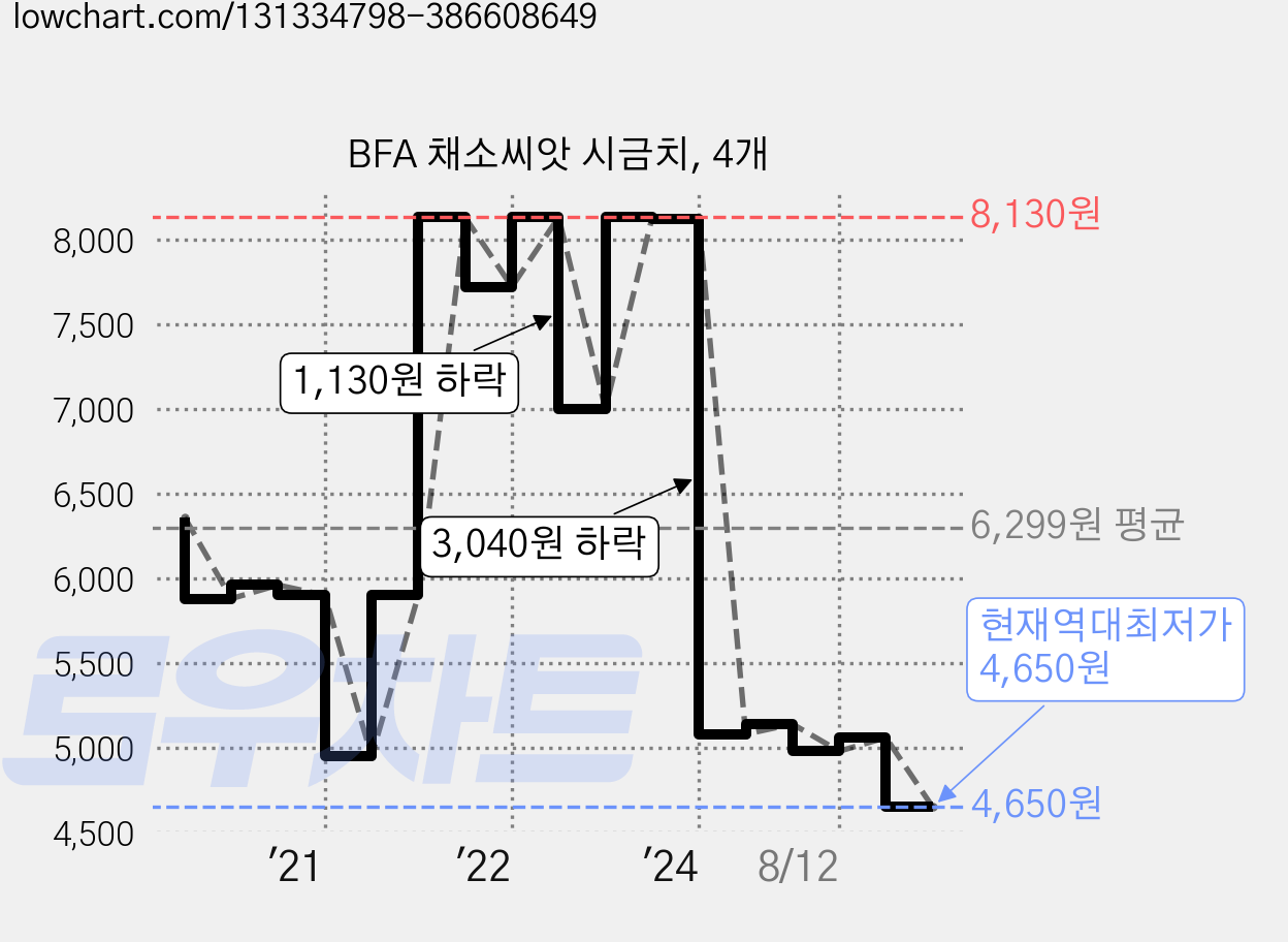 BFA 채소씨앗 시금치, 4개 가격 변동 차트, 현재가 4,650원, 역대최저가