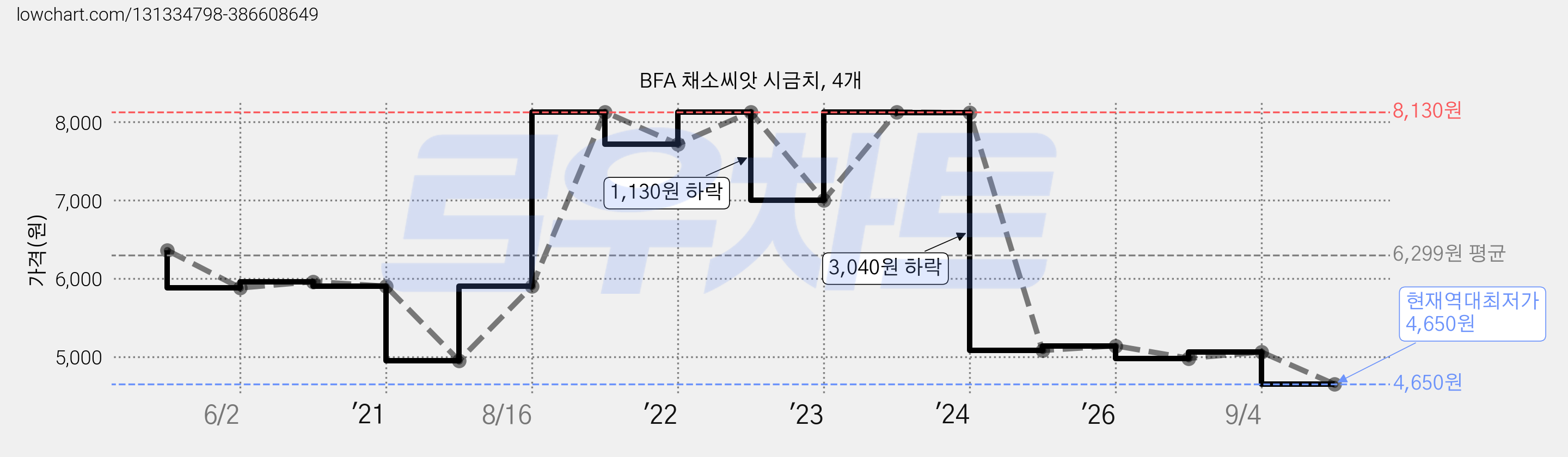 BFA 채소씨앗 시금치, 4개 가격 변동 차트, 현재가 4,650원, 역대최저가