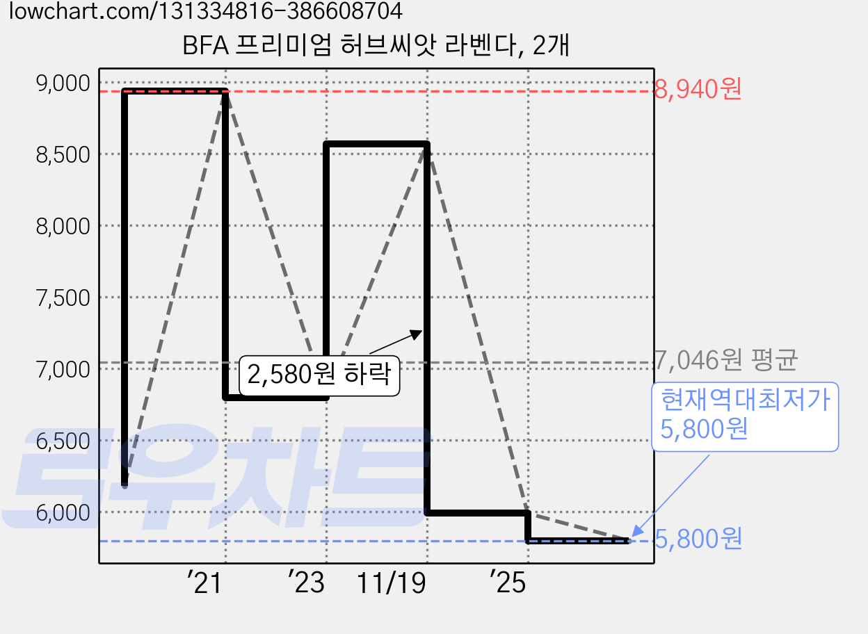 BFA 프리미엄 허브씨앗 라벤다, 2개 가격 변동 차트, 현재가 5,800원, 역대최저가