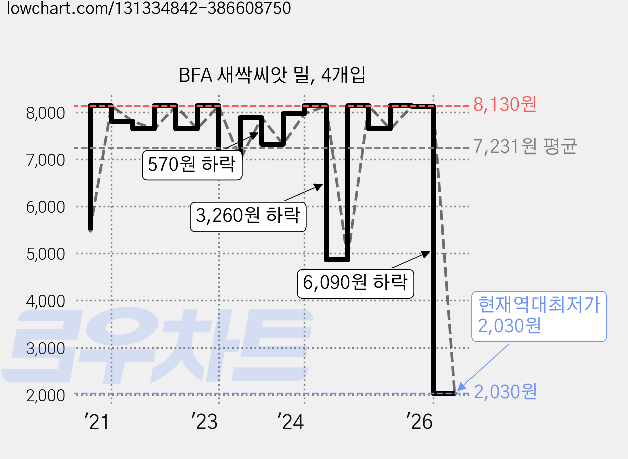 BFA 새싹씨앗 밀, 4개입 가격 변동 차트, 현재가 2,030원, 역대최저가