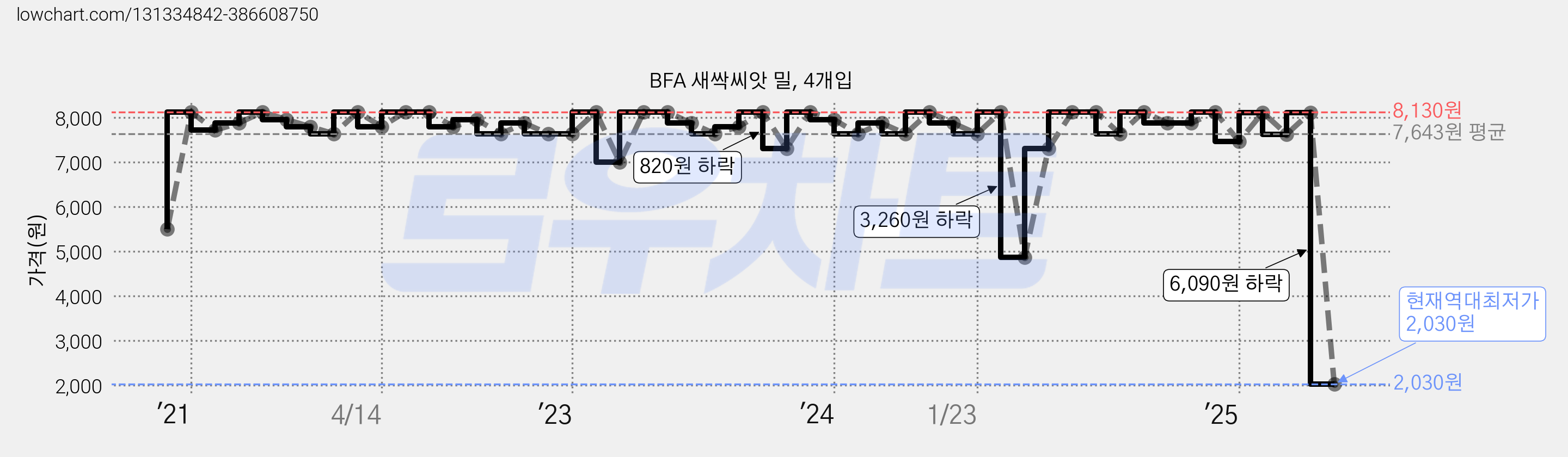 BFA 새싹씨앗 밀, 4개입 가격 변동 차트, 현재가 2,030원, 역대최저가