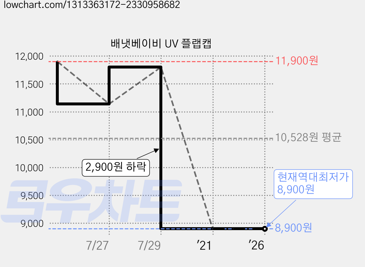 배냇베이비 UV 플랩캡 가격 변동 차트, 현재가 8,900원, 역대최저가
