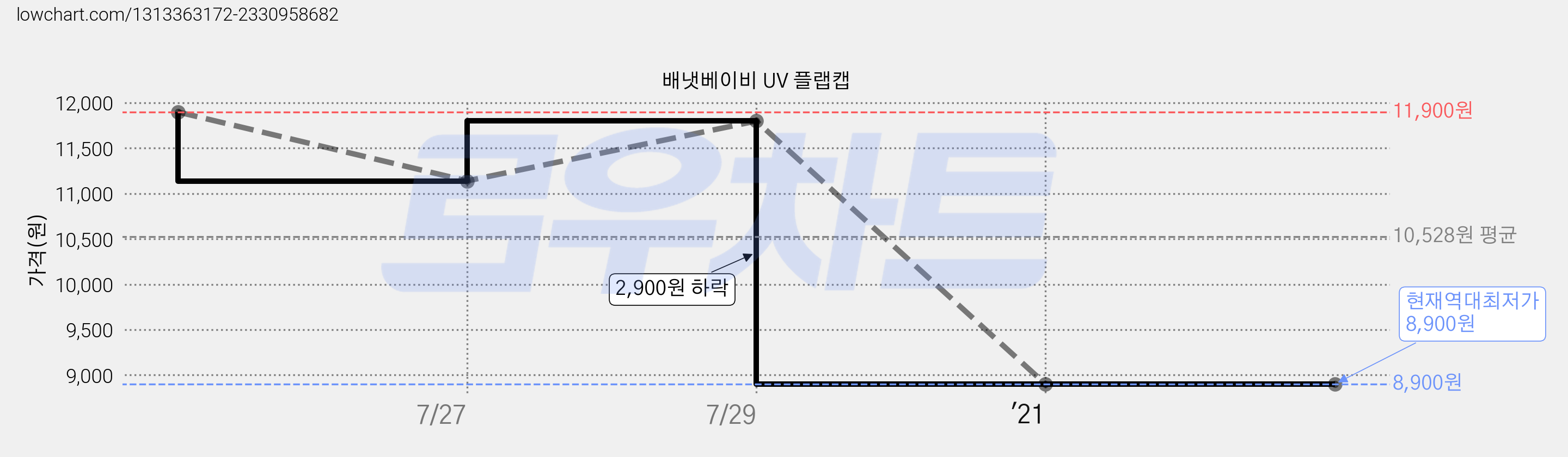 배냇베이비 UV 플랩캡 가격 변동 차트, 현재가 8,900원, 역대최저가