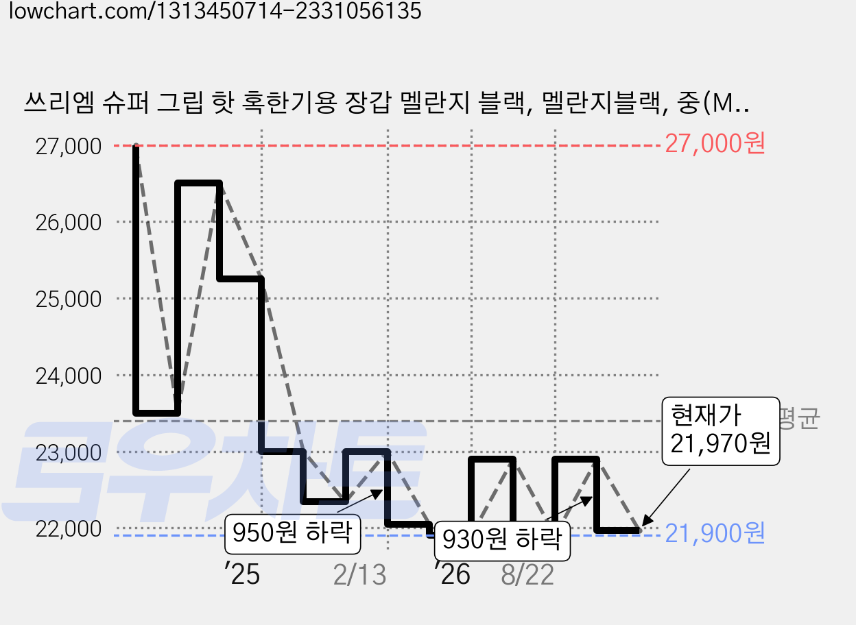 쓰리엠 슈퍼 그립 핫 혹한기용 장갑 멜란지 블랙, 멜란지블랙, 중(M), 5세트 가격 변동 차트, 현재가 21,970원, 관측 최저가 21,900원