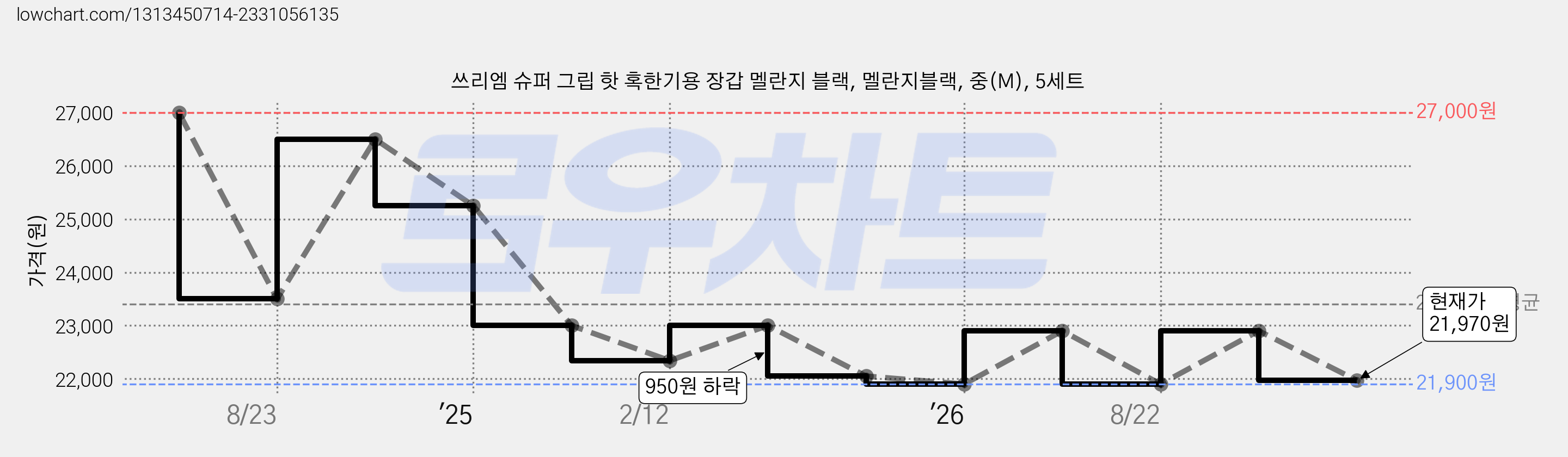 쓰리엠 슈퍼 그립 핫 혹한기용 장갑 멜란지 블랙, 멜란지블랙, 중(M), 5세트 가격 변동 차트, 현재가 21,970원, 관측 최저가 21,900원