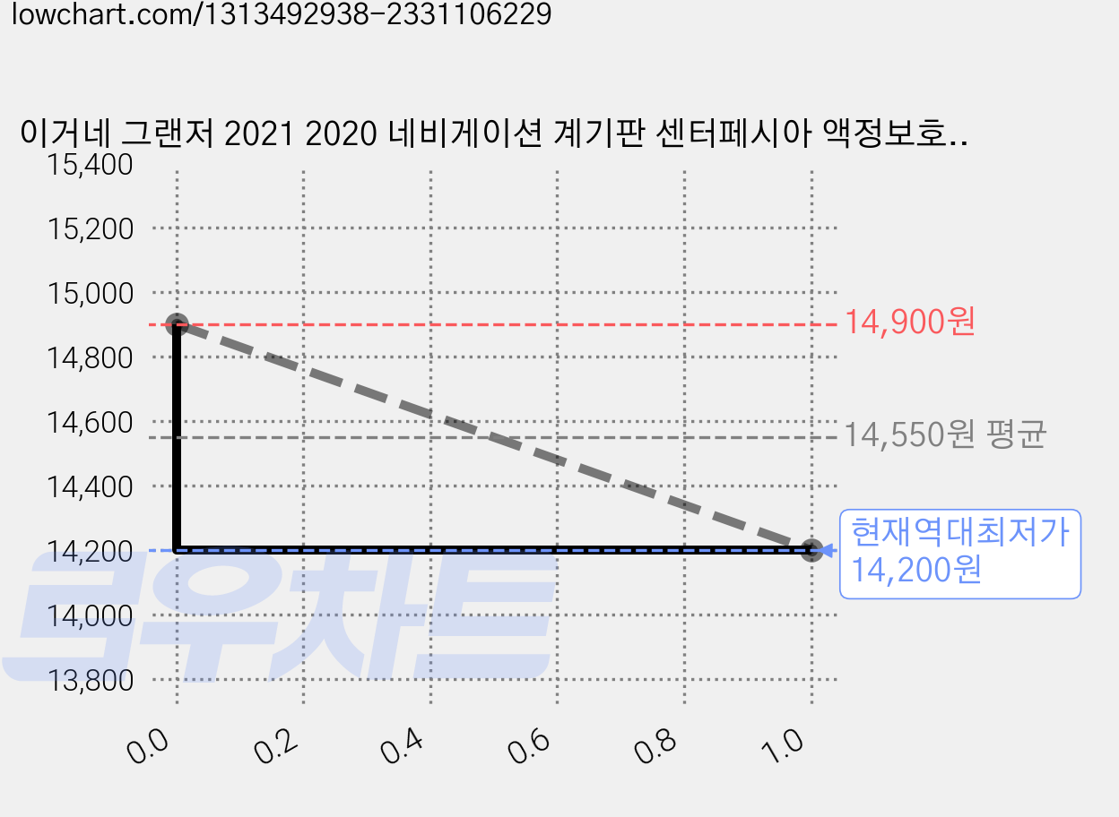이거네 그랜저 2021 2020 네비게이션 계기판 센터페시아 액정보호필름 3종세트, 고광택3종세트 가격 변동 차트, 현재가 14,200원, 역대최저가