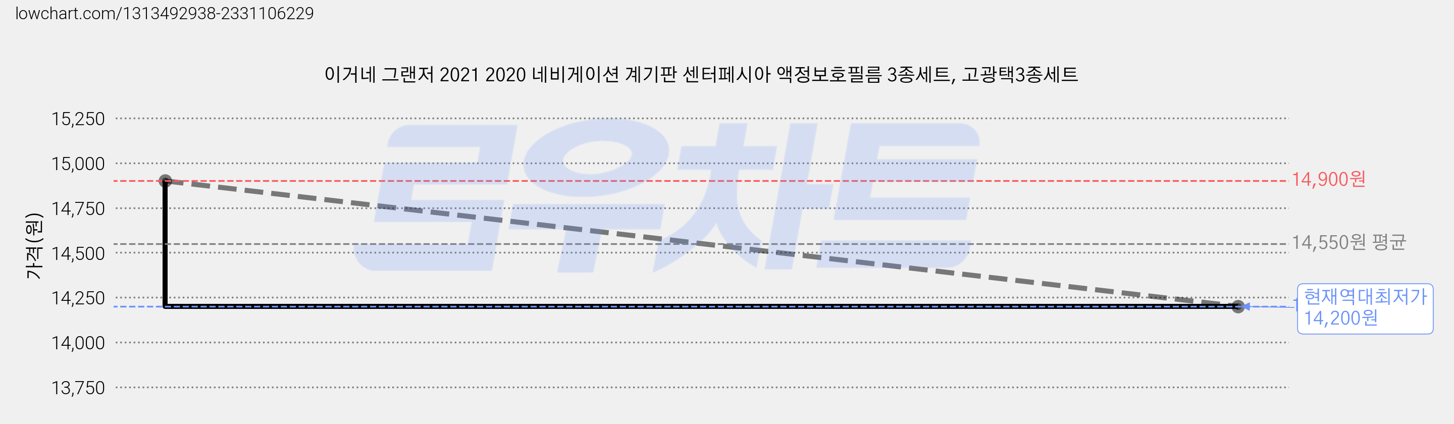 이거네 그랜저 2021 2020 네비게이션 계기판 센터페시아 액정보호필름 3종세트, 고광택3종세트 가격 변동 차트, 현재가 14,200원, 역대최저가
