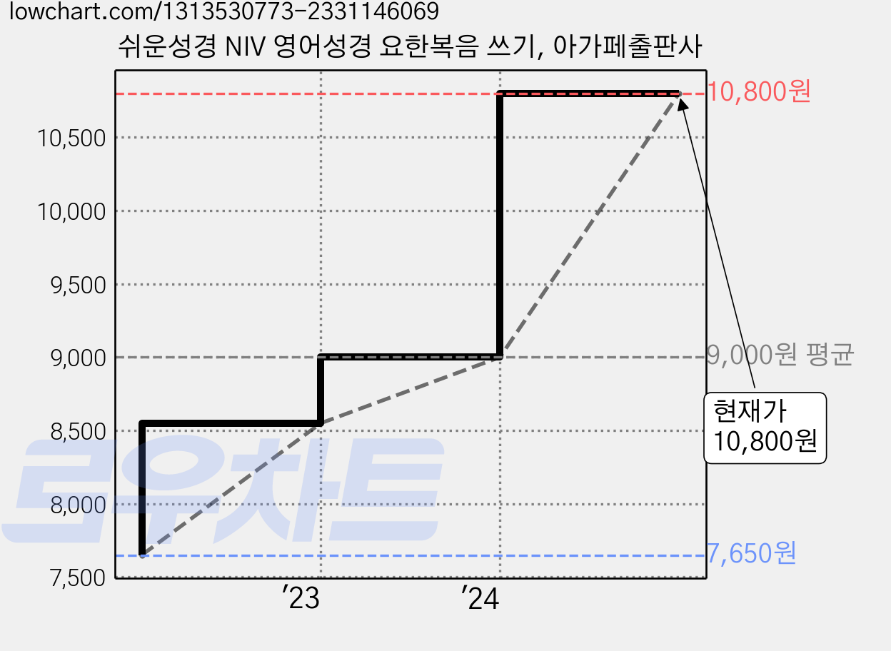 쉬운성경 NIV 영어성경 요한복음 쓰기, 아가페출판사 가격 변동 차트, 현재가 10,800원, 관측 최저가 7,650원