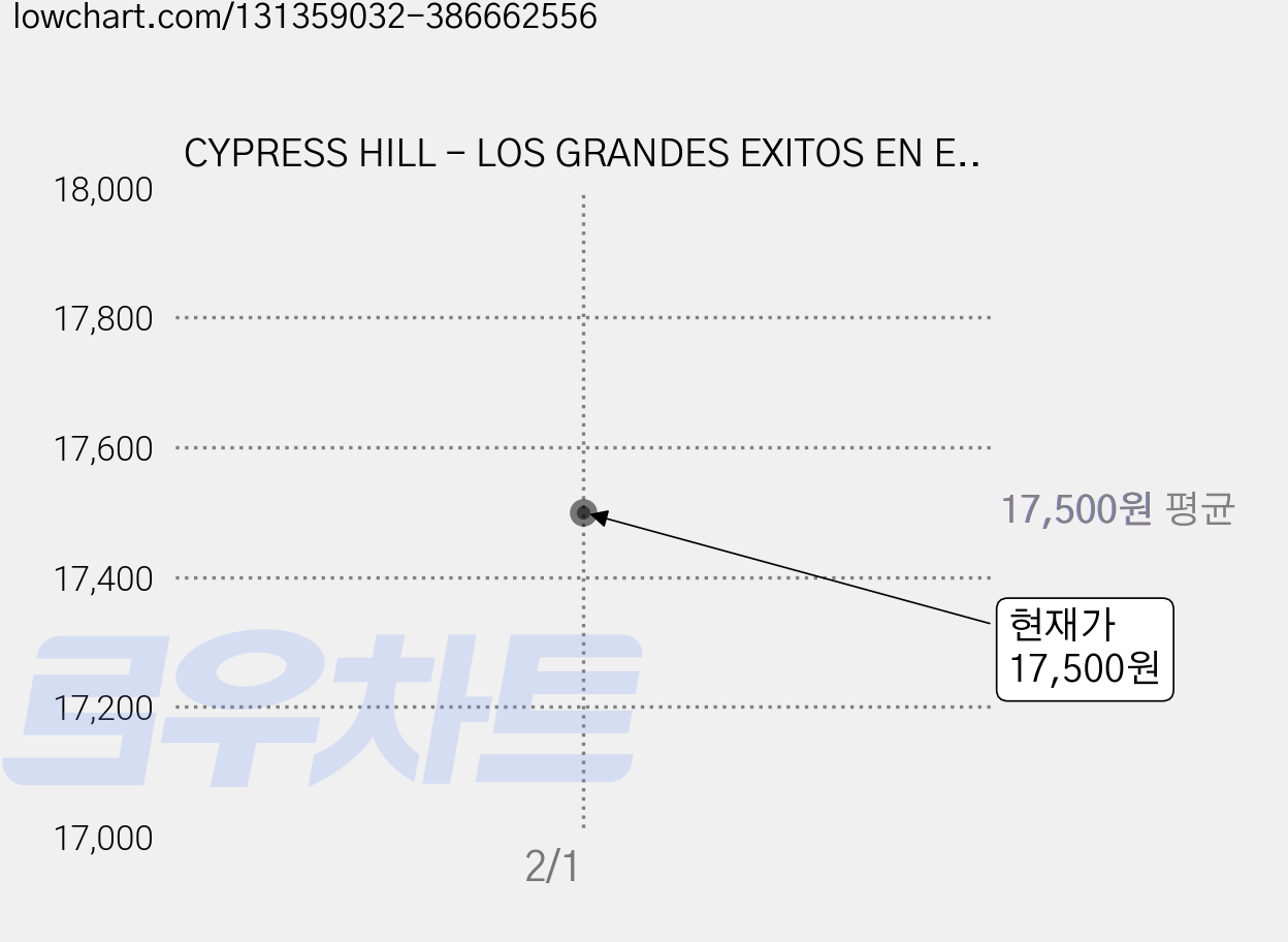 CYPRESS HILL - LOS GRANDES EXITOS EN ESPANOL EU수입반, 1CD 가격 변동 차트, 현재가 17,500원