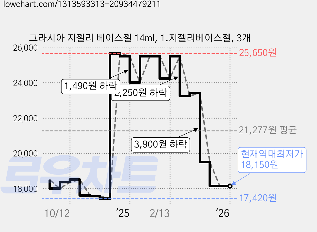 그라시아 지젤리 베이스젤 14ml, 1.지젤리베이스젤, 3개 가격 변동 차트, 현재가 18,150원, 역대최저가