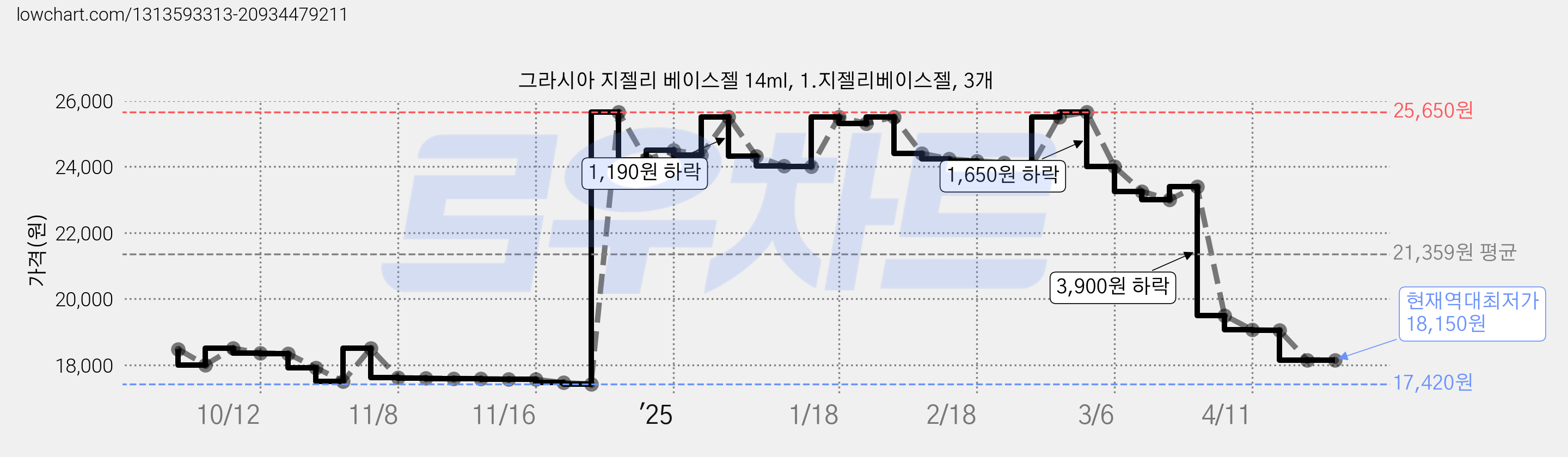 그라시아 지젤리 베이스젤 14ml, 1.지젤리베이스젤, 3개 가격 변동 차트, 현재가 18,150원, 역대최저가