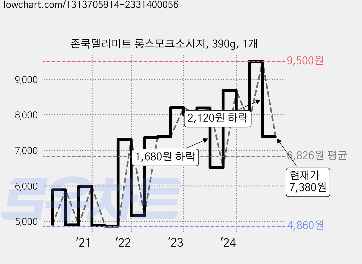 존쿡델리미트 롱스모크소시지, 390g, 1개 가격 변동 차트, 현재가 7,380원, 관측 최저가 4,410원