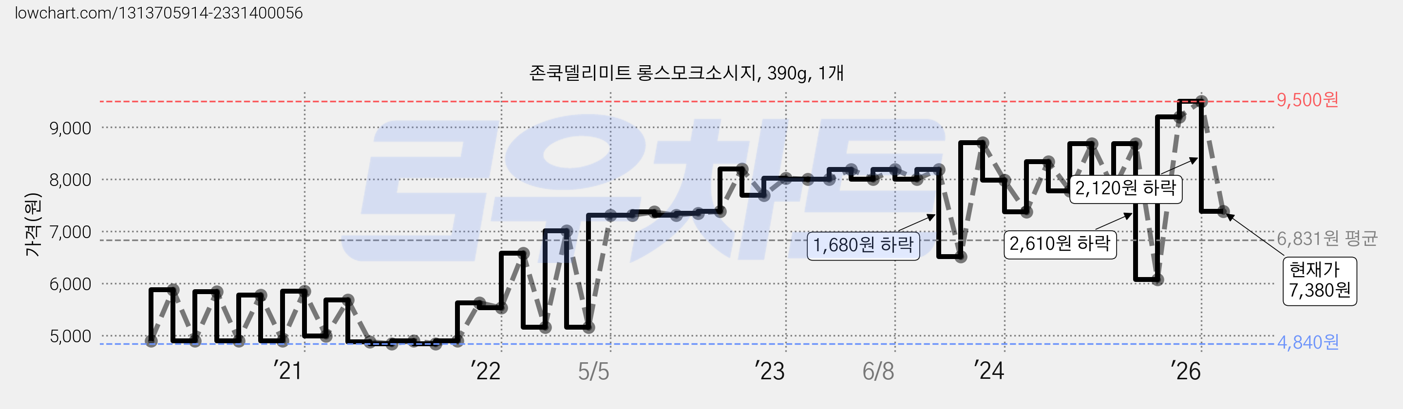 존쿡델리미트 롱스모크소시지, 390g, 1개 가격 변동 차트, 현재가 7,380원, 관측 최저가 4,410원