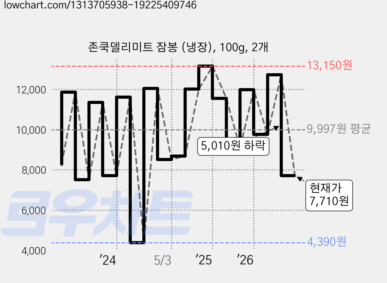 존쿡델리미트 잠봉 (냉장), 100g, 2개 가격 변동 차트, 현재가 8,630원, 관측 최저가 4,390원