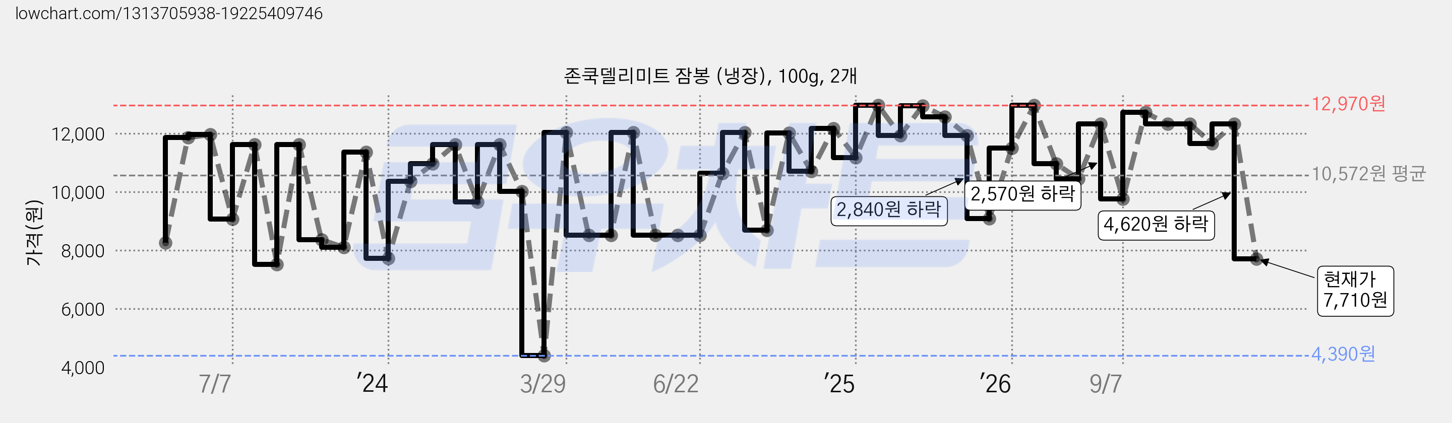존쿡델리미트 잠봉 (냉장), 100g, 2개 가격 변동 차트, 현재가 8,630원, 관측 최저가 4,390원