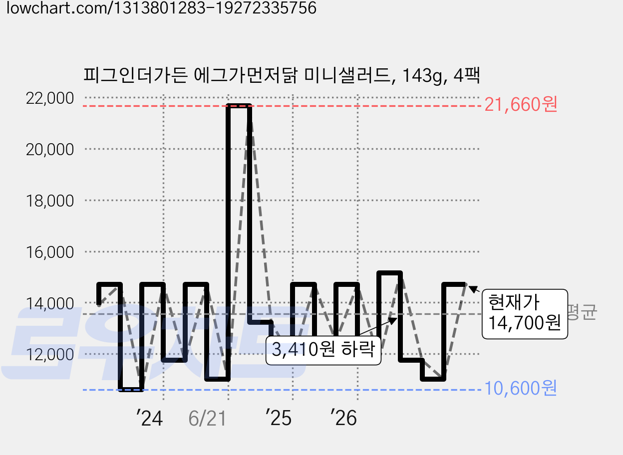 피그인더가든 에그가먼저닭 미니샐러드, 143g, 4팩 가격 변동 차트, 현재가 14,700원, 관측 최저가 10,400원
