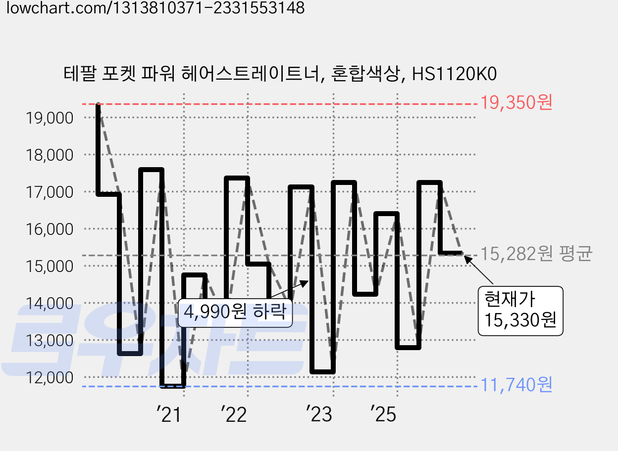 테팔 포켓 파워 헤어스트레이트너, 혼합색상, HS1120K0 가격 변동 차트, 현재가 15,330원, 관측 최저가 11,740원