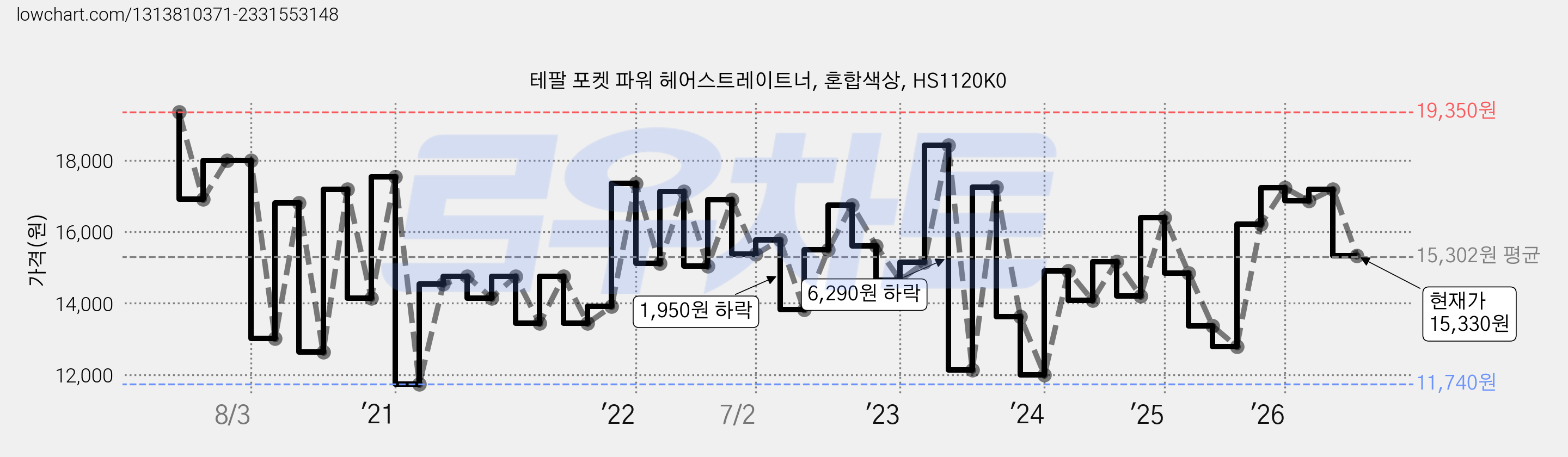 테팔 포켓 파워 헤어스트레이트너, 혼합색상, HS1120K0 가격 변동 차트, 현재가 15,330원, 관측 최저가 11,740원