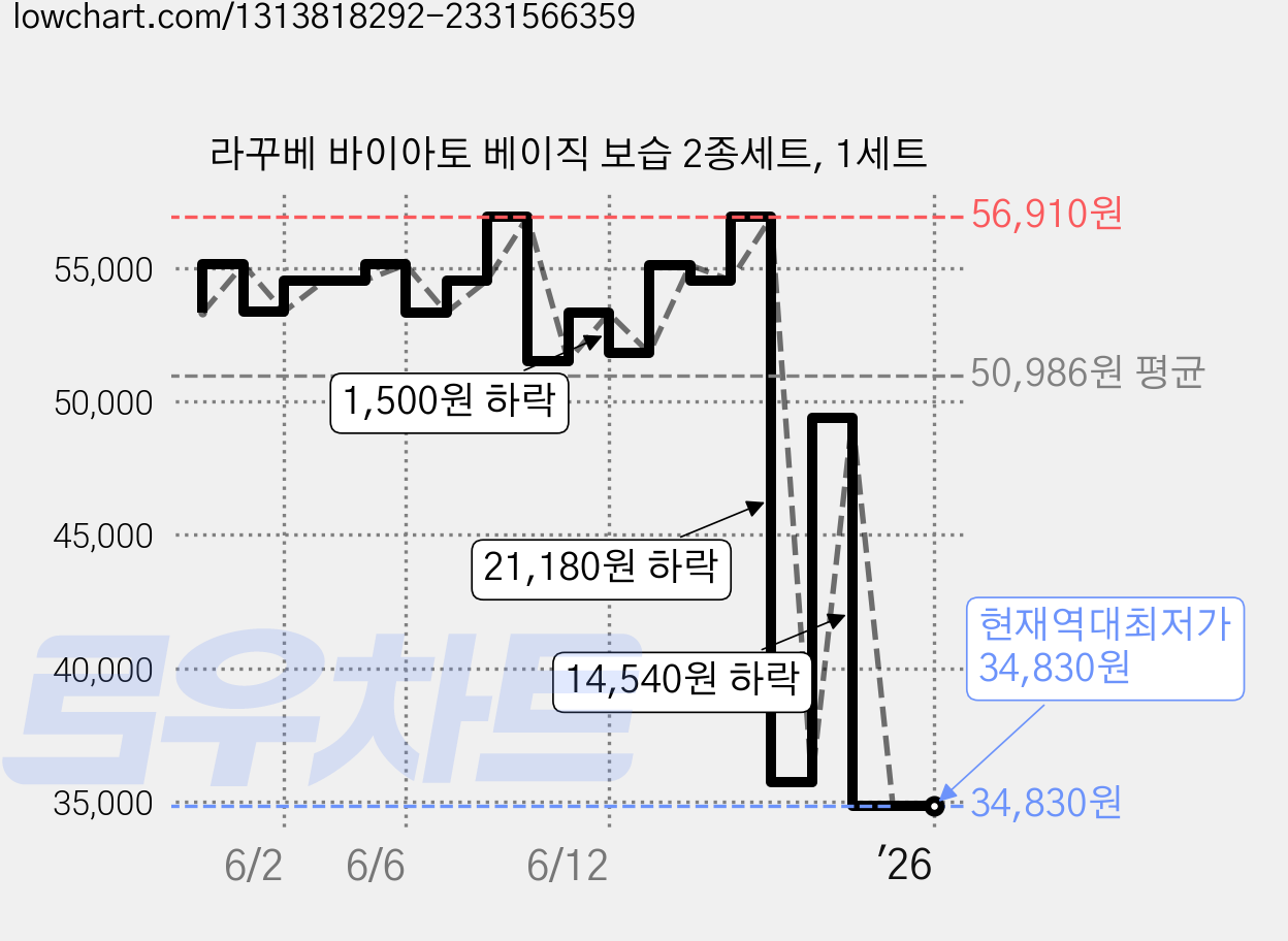 라꾸베 바이아토 베이직 보습 2종세트, 1세트 가격 변동 차트, 현재가 34,830원, 역대최저가