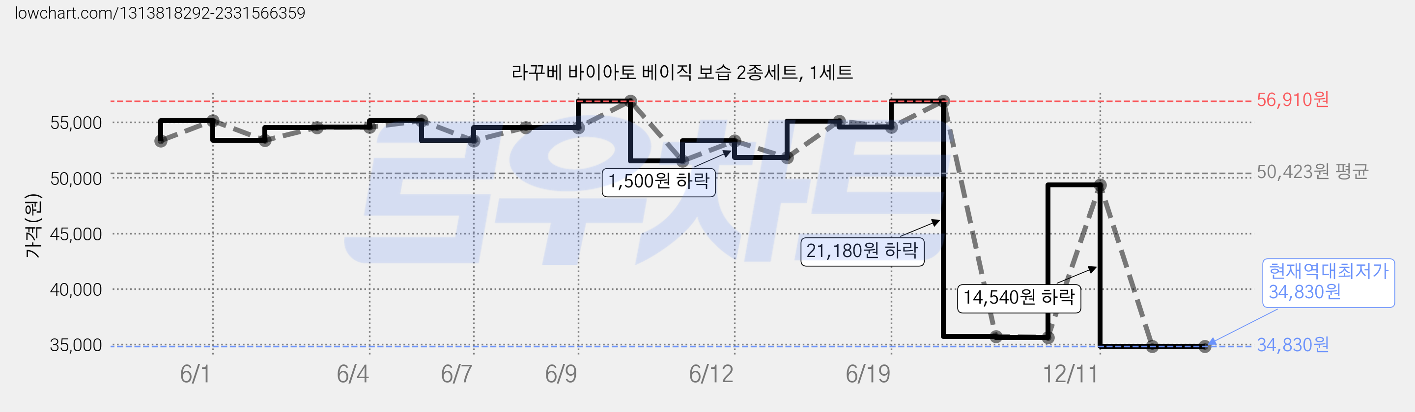 라꾸베 바이아토 베이직 보습 2종세트, 1세트 가격 변동 차트, 현재가 34,830원, 역대최저가