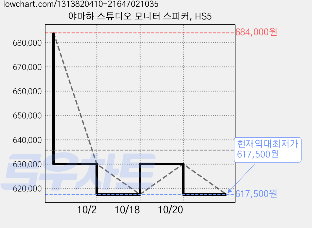 야마하 스튜디오 모니터 스피커, HS5 가격 변동 차트, 현재가 617,500원, 역대최저가
