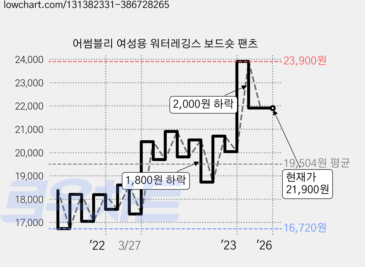 어썸블리 여성용 워터레깅스 보드숏 팬츠 가격 변동 차트, 현재가 21,900원, 역대최저가