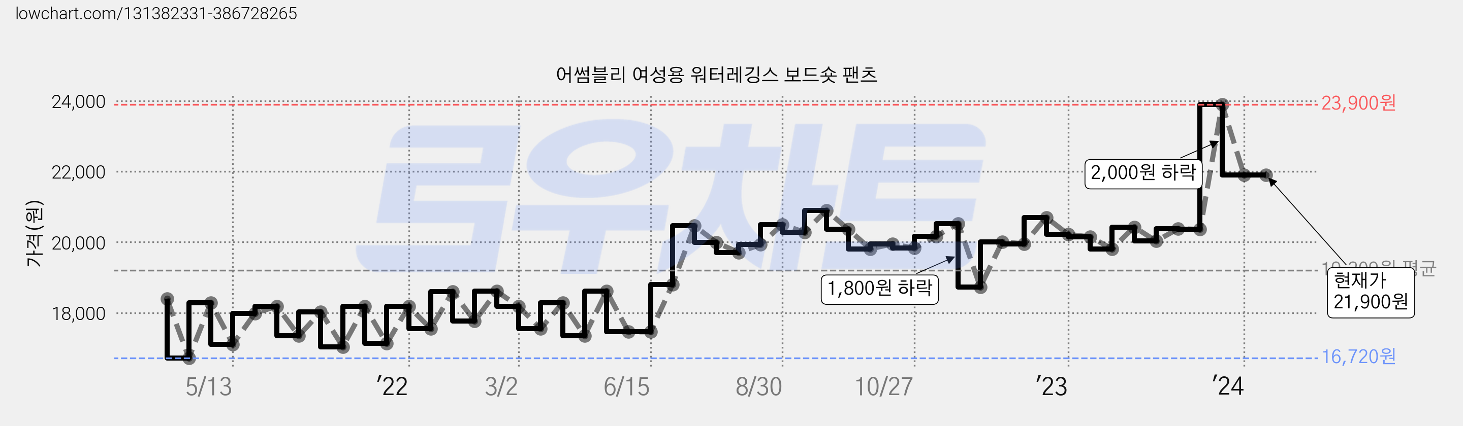 어썸블리 여성용 워터레깅스 보드숏 팬츠 가격 변동 차트, 현재가 21,900원, 역대최저가