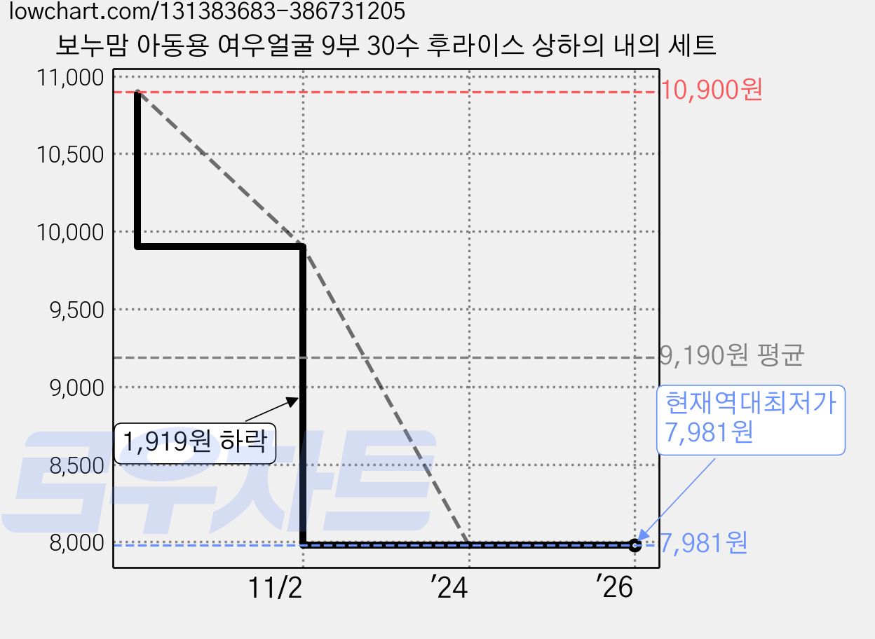 보누맘 아동용 여우얼굴 9부 30수 후라이스 상하의 내의 세트 가격 변동 차트, 현재가 7,981원, 역대최저가