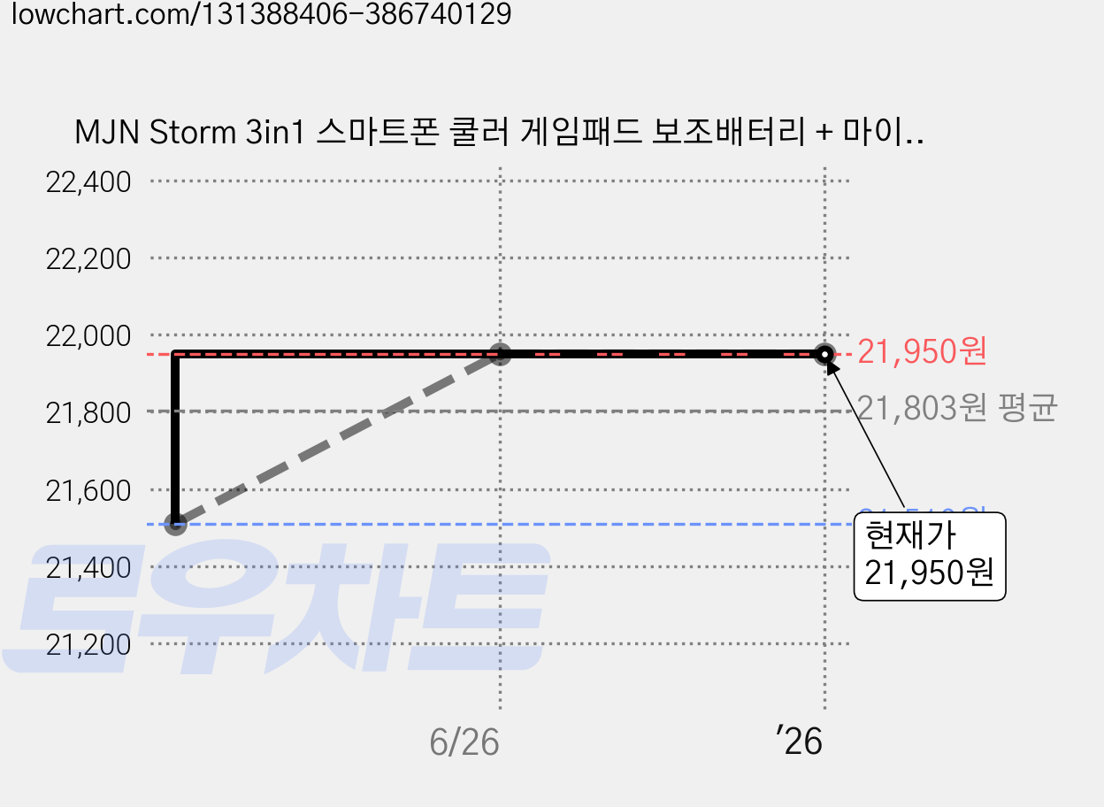 MJN Storm 3in1 스마트폰 쿨러 게임패드 보조배터리 + 마이크로 5핀 충전케이블, 블랙, 1세트 가격 변동 차트, 현재가 21,950원, 역대최저가
