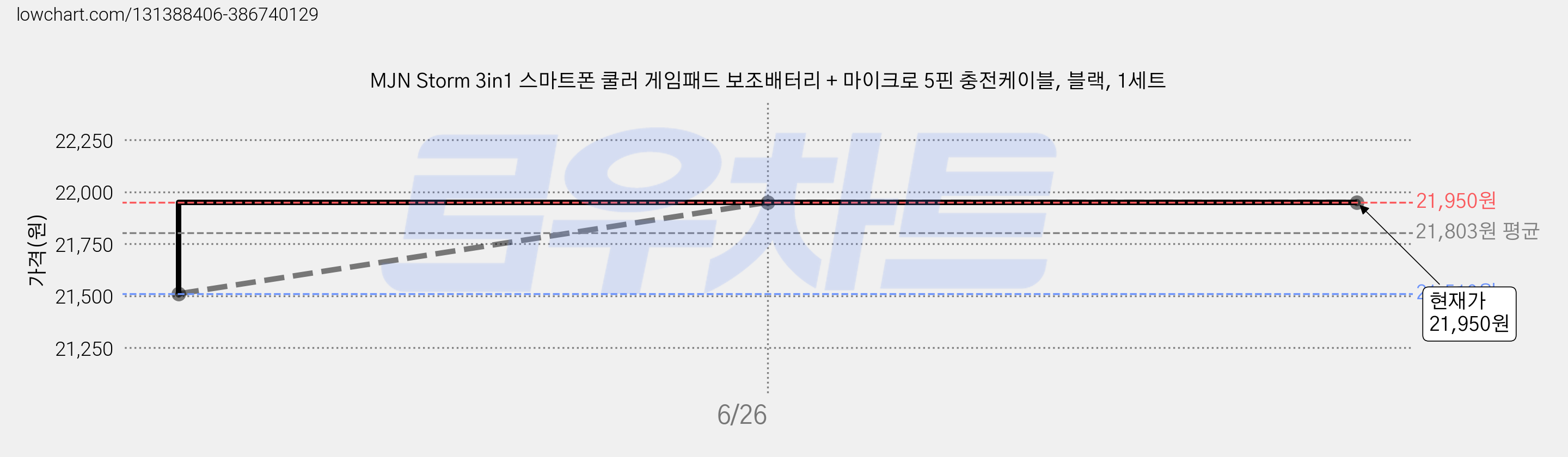 MJN Storm 3in1 스마트폰 쿨러 게임패드 보조배터리 + 마이크로 5핀 충전케이블, 블랙, 1세트 가격 변동 차트, 현재가 21,950원, 역대최저가