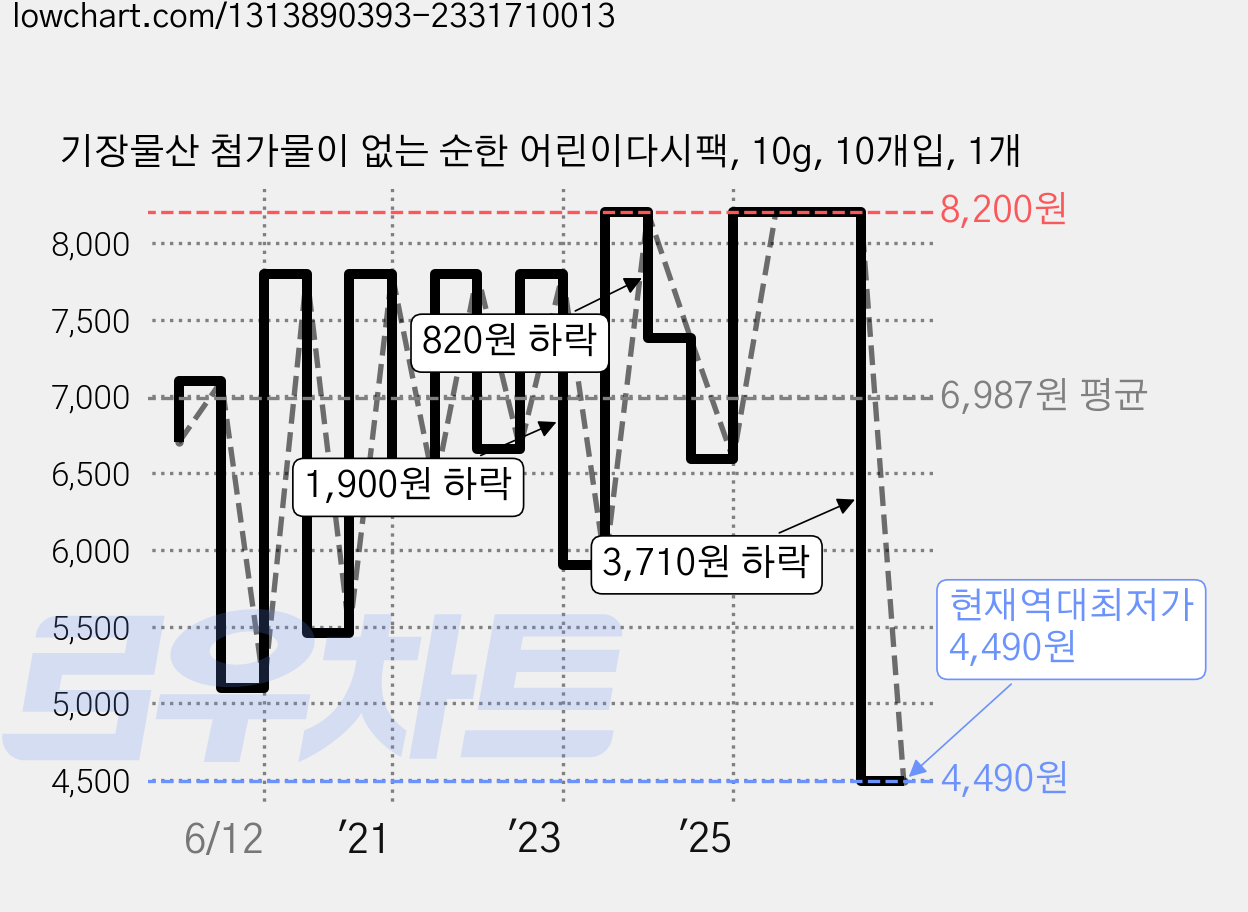 기장물산 첨가물이 없는 순한 어린이다시팩, 10g, 10개입, 1개 가격 변동 차트, 현재가 4,490원, 역대최저가