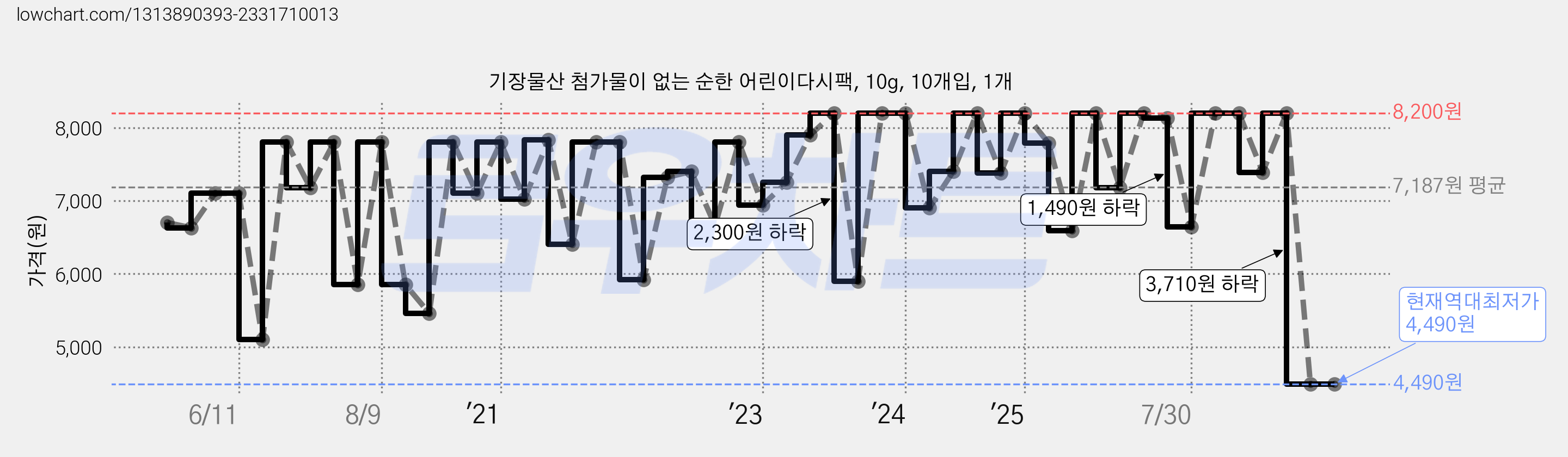 기장물산 첨가물이 없는 순한 어린이다시팩, 10g, 10개입, 1개 가격 변동 차트, 현재가 4,490원, 역대최저가