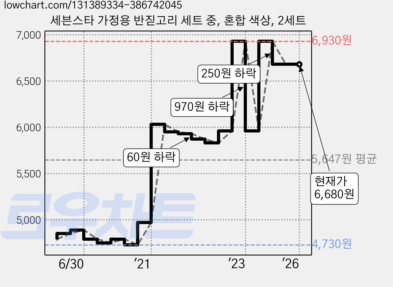 세븐스타 가정용 반짇고리 세트 중, 혼합 색상, 2세트 가격 변동 차트, 현재가 6,680원, 역대최저가