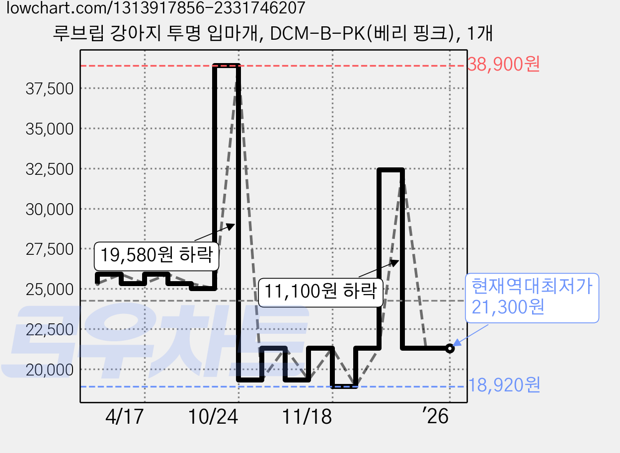 루브립 강아지 투명 입마개, DCM-B-PK(베리 핑크), 1개 가격 변동 차트, 현재가 21,300원, 역대최저가