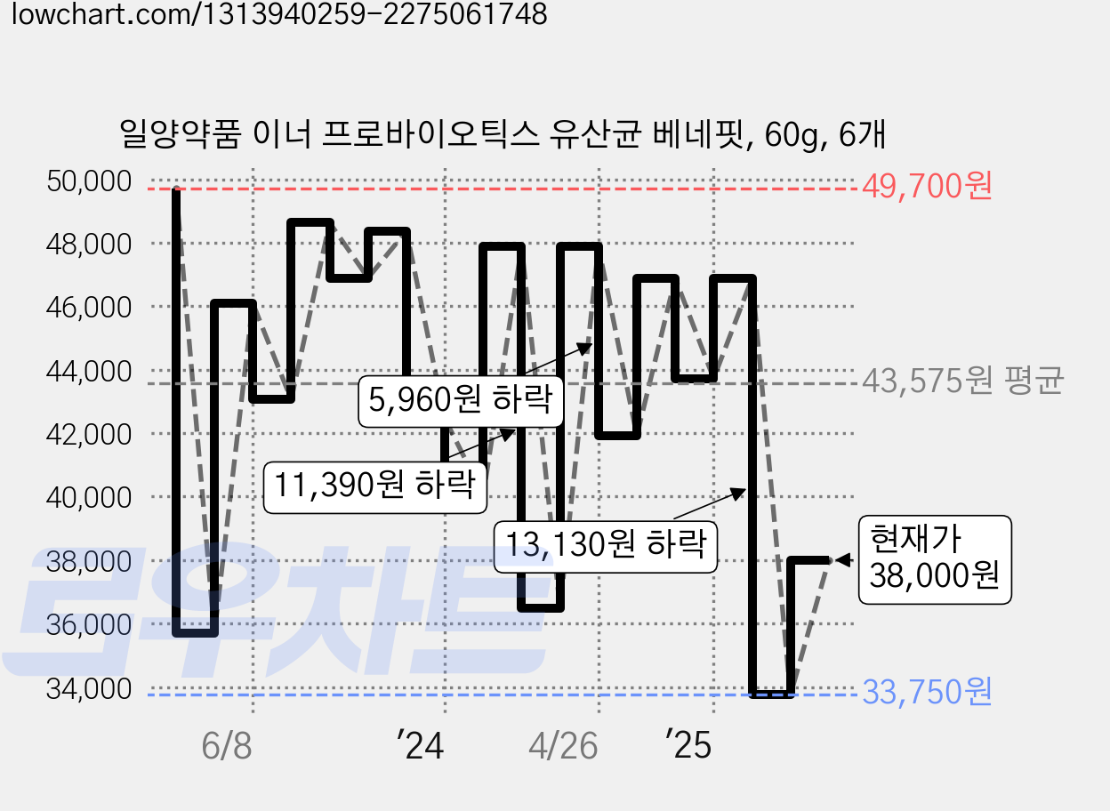 일양약품 이너 프로바이오틱스 유산균 베네핏, 60g, 6개 가격 변동 차트, 현재가 38,000원, 관측 최저가 28,920원