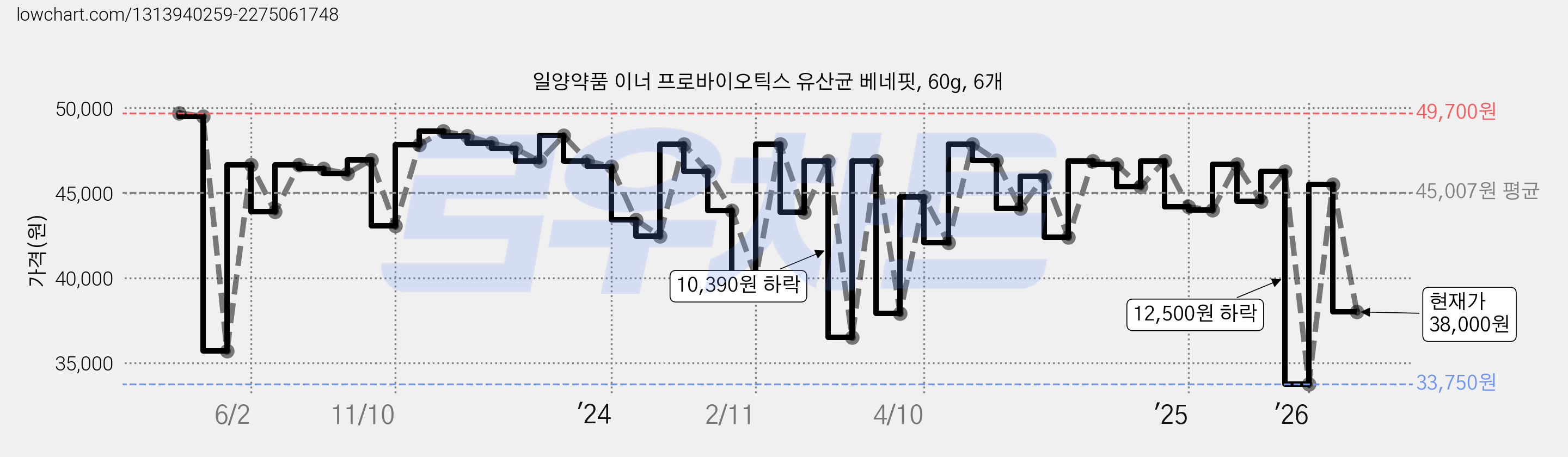 일양약품 이너 프로바이오틱스 유산균 베네핏, 60g, 6개 가격 변동 차트, 현재가 38,000원, 관측 최저가 28,920원