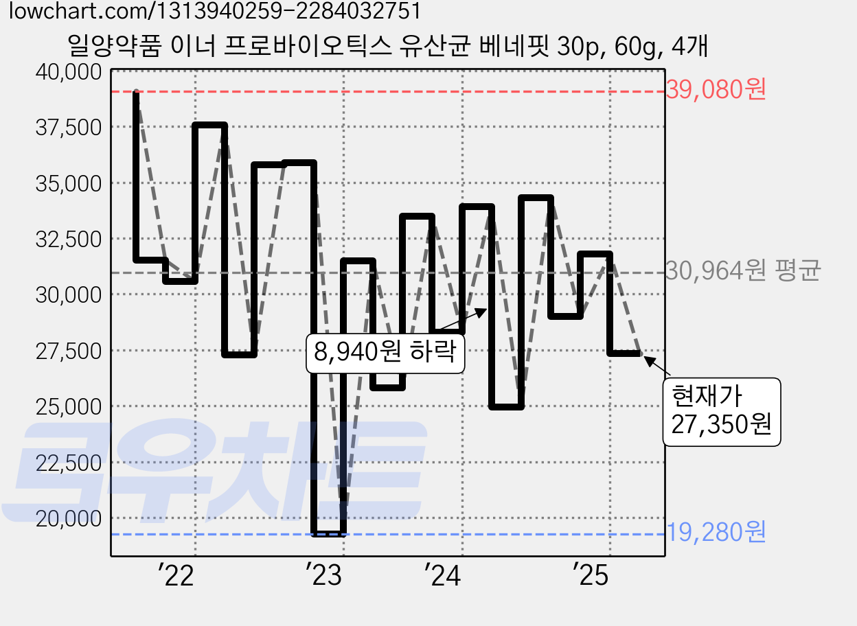 일양약품 이너 프로바이오틱스 유산균 베네핏 30p, 60g, 4개 가격 변동 차트, 현재가 27,350원, 관측 최저가 19,280원