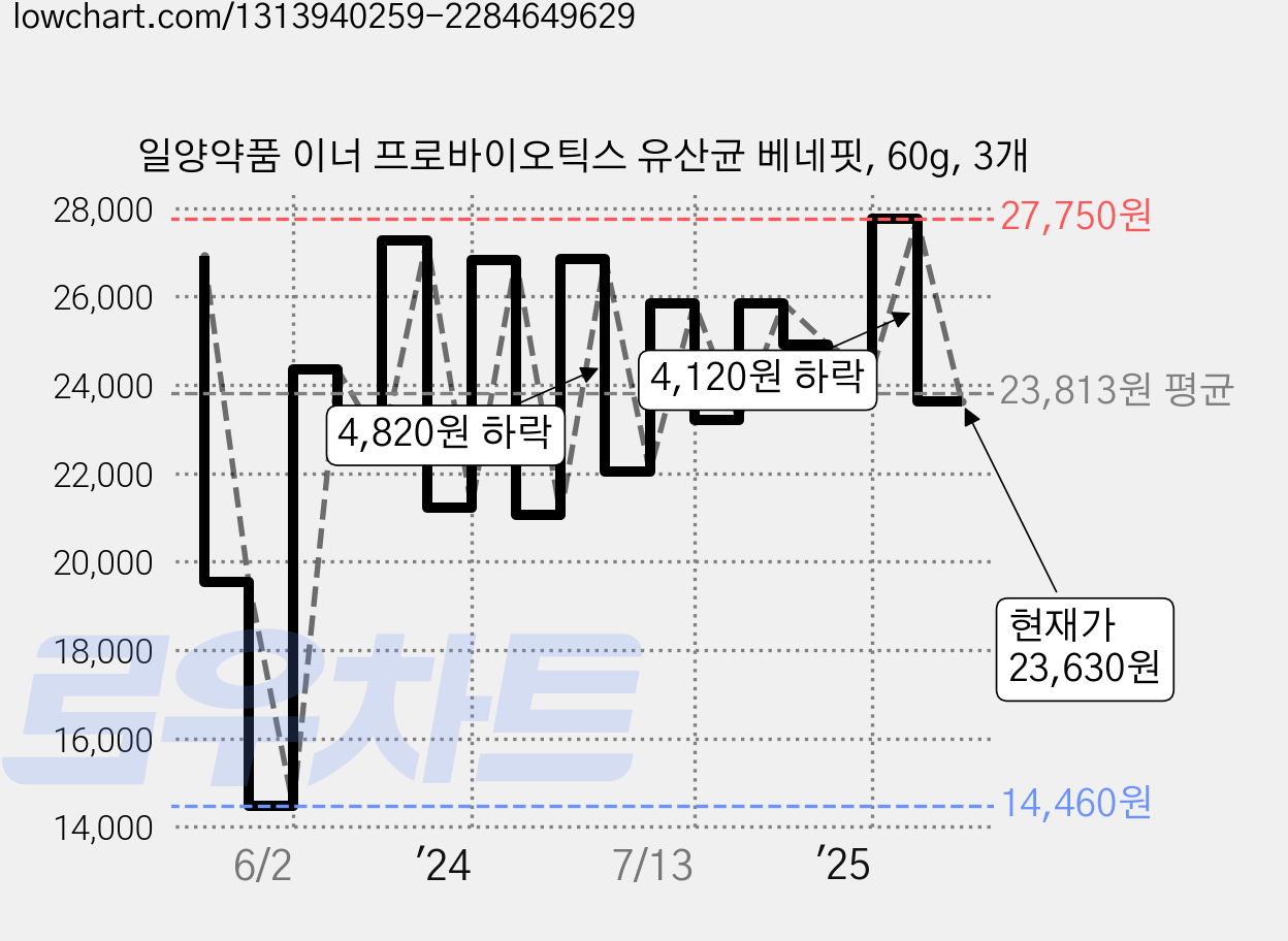 일양약품 이너 프로바이오틱스 유산균 베네핏, 60g, 3개 가격 변동 차트, 현재가 23,630원, 관측 최저가 14,460원