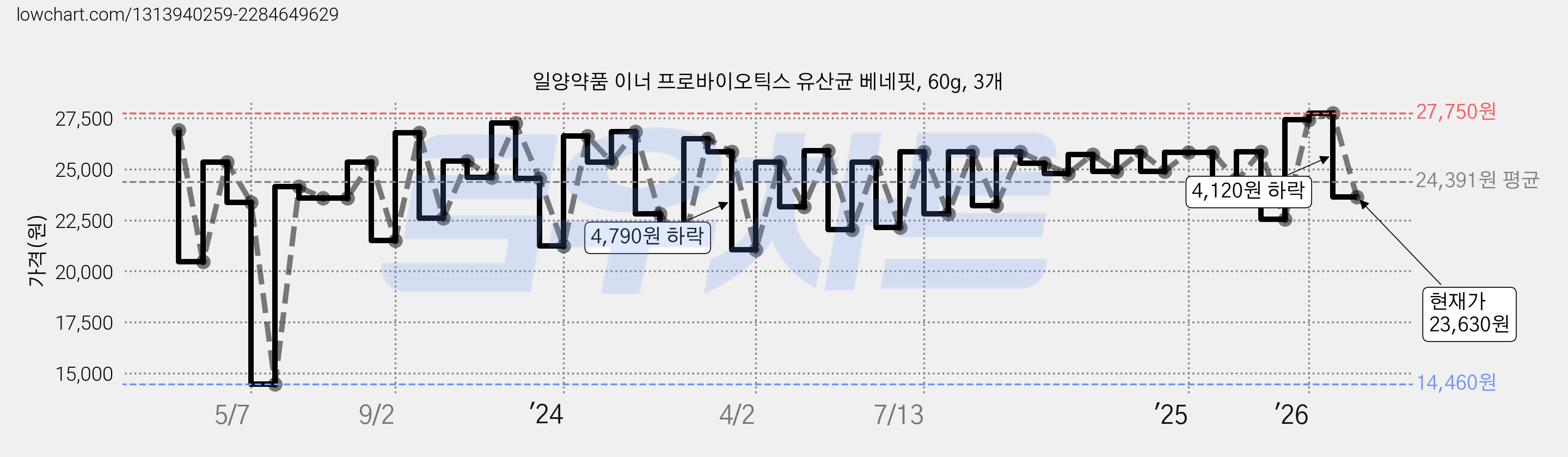 일양약품 이너 프로바이오틱스 유산균 베네핏, 60g, 3개 가격 변동 차트, 현재가 23,630원, 관측 최저가 14,460원