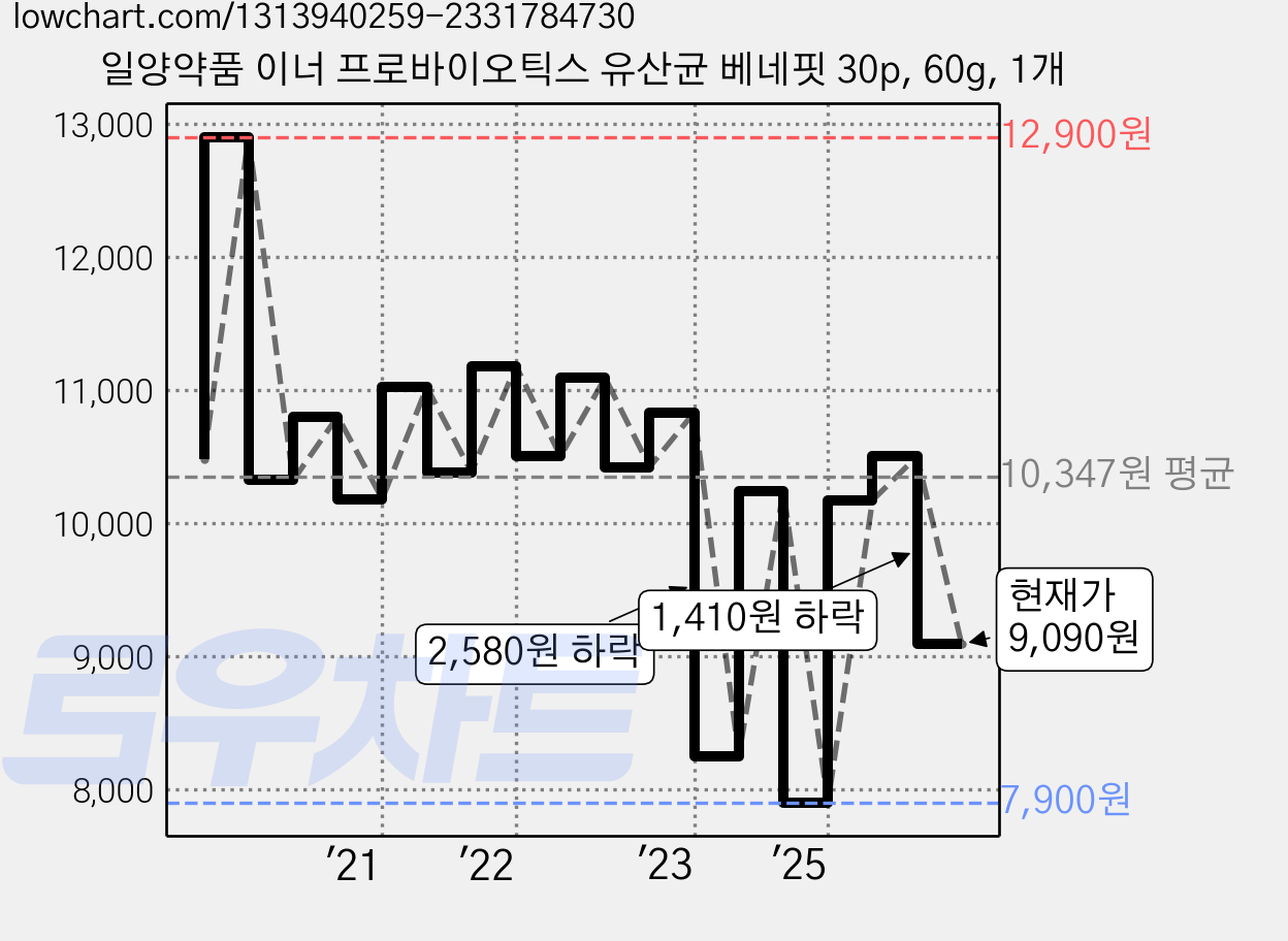 일양약품 이너 프로바이오틱스 유산균 베네핏 30p, 60g, 1개 가격 변동 차트, 현재가 9,090원, 관측 최저가 7,900원