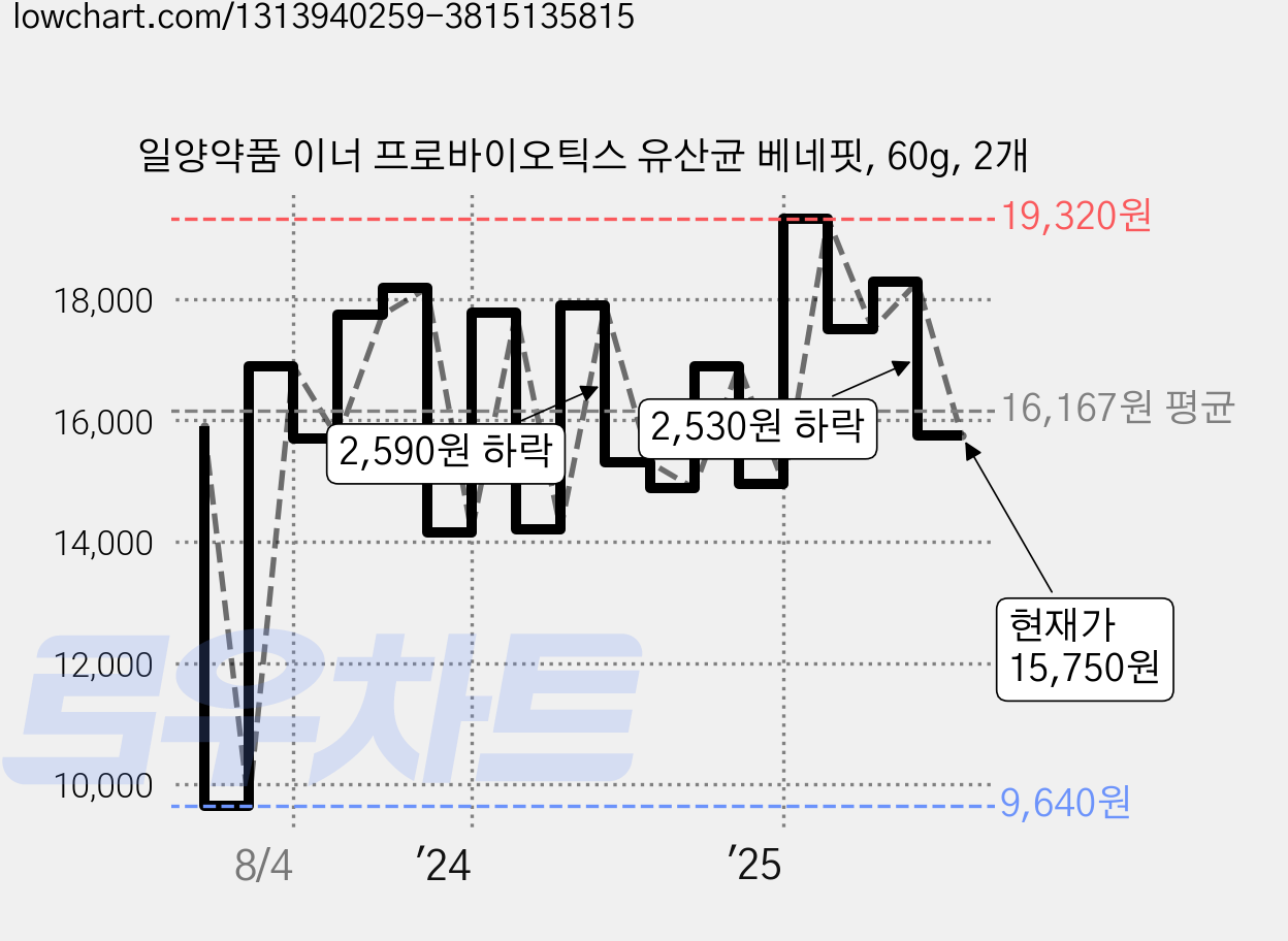 일양약품 이너 프로바이오틱스 유산균 베네핏, 60g, 2개 가격 변동 차트, 현재가 15,750원, 관측 최저가 9,640원