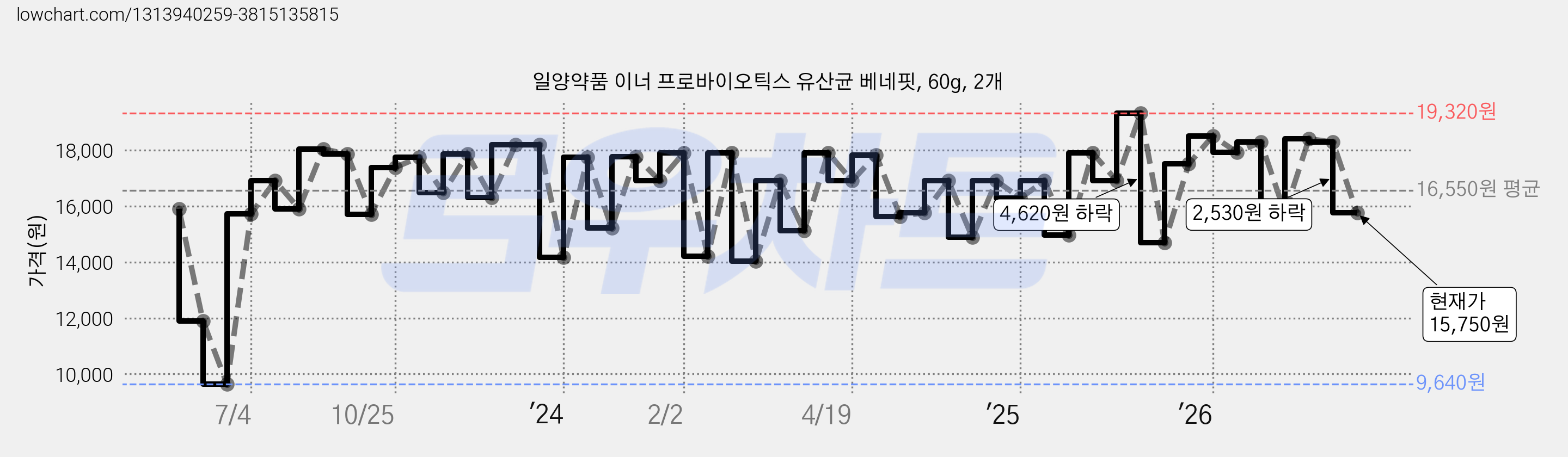 일양약품 이너 프로바이오틱스 유산균 베네핏, 60g, 2개 가격 변동 차트, 현재가 15,750원, 관측 최저가 9,640원